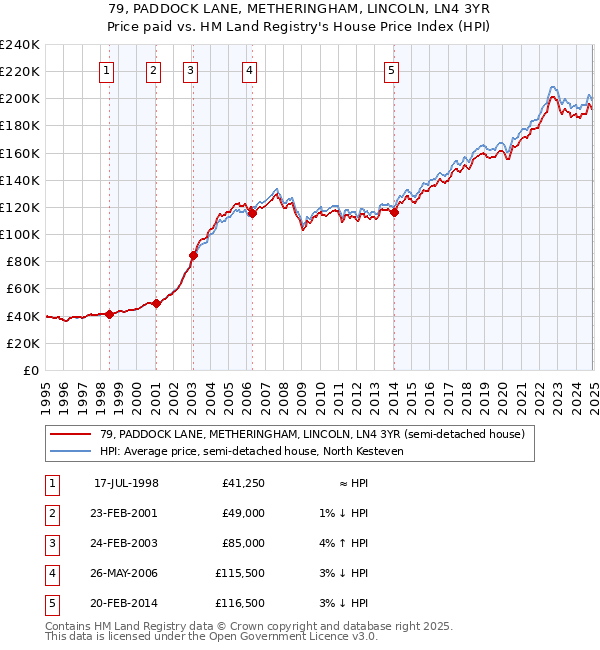 79, PADDOCK LANE, METHERINGHAM, LINCOLN, LN4 3YR: Price paid vs HM Land Registry's House Price Index