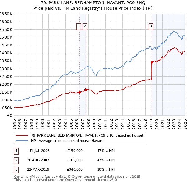 79, PARK LANE, BEDHAMPTON, HAVANT, PO9 3HQ: Price paid vs HM Land Registry's House Price Index