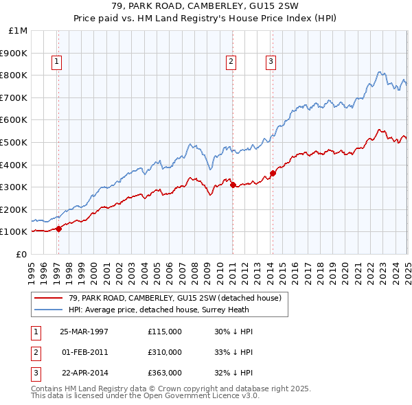 79, PARK ROAD, CAMBERLEY, GU15 2SW: Price paid vs HM Land Registry's House Price Index