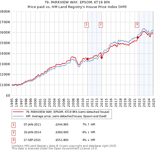 79, PARKVIEW WAY, EPSOM, KT19 8FA: Price paid vs HM Land Registry's House Price Index