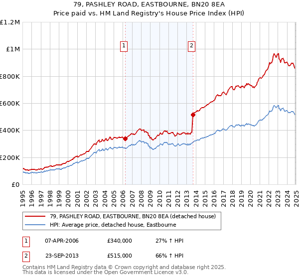 79, PASHLEY ROAD, EASTBOURNE, BN20 8EA: Price paid vs HM Land Registry's House Price Index