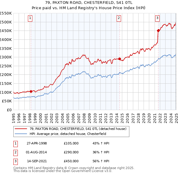 79, PAXTON ROAD, CHESTERFIELD, S41 0TL: Price paid vs HM Land Registry's House Price Index