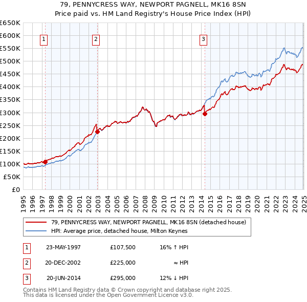 79, PENNYCRESS WAY, NEWPORT PAGNELL, MK16 8SN: Price paid vs HM Land Registry's House Price Index