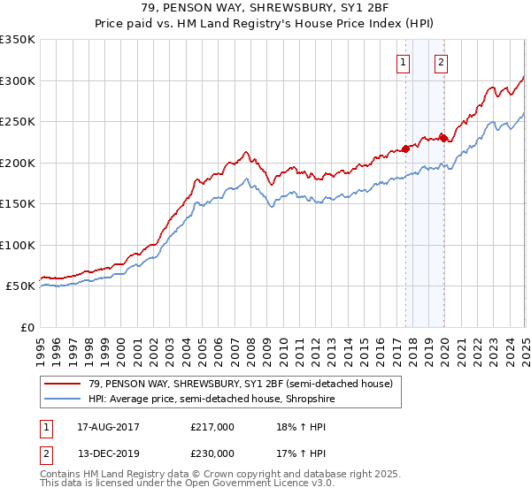 79, PENSON WAY, SHREWSBURY, SY1 2BF: Price paid vs HM Land Registry's House Price Index
