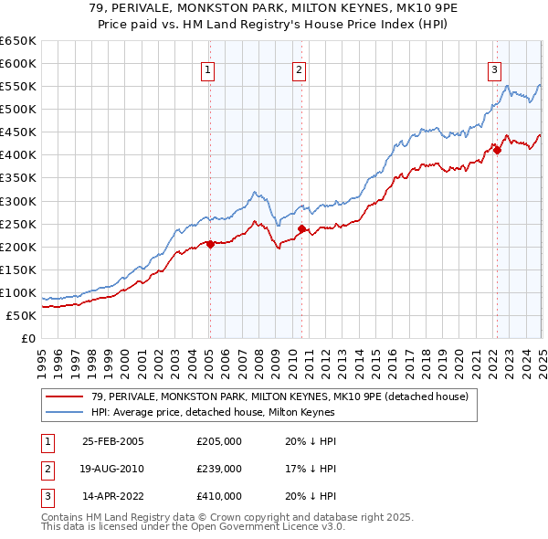 79, PERIVALE, MONKSTON PARK, MILTON KEYNES, MK10 9PE: Price paid vs HM Land Registry's House Price Index