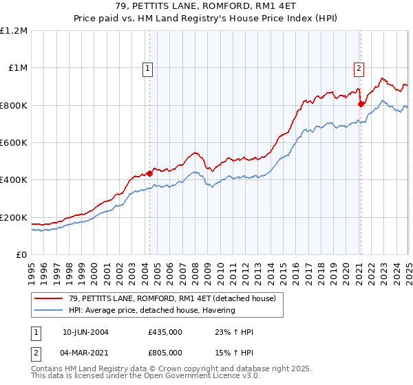 79, PETTITS LANE, ROMFORD, RM1 4ET: Price paid vs HM Land Registry's House Price Index