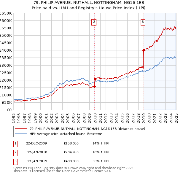 79, PHILIP AVENUE, NUTHALL, NOTTINGHAM, NG16 1EB: Price paid vs HM Land Registry's House Price Index