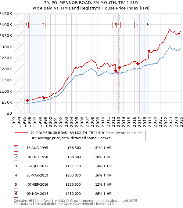 79, POLMENNOR ROAD, FALMOUTH, TR11 5UY: Price paid vs HM Land Registry's House Price Index