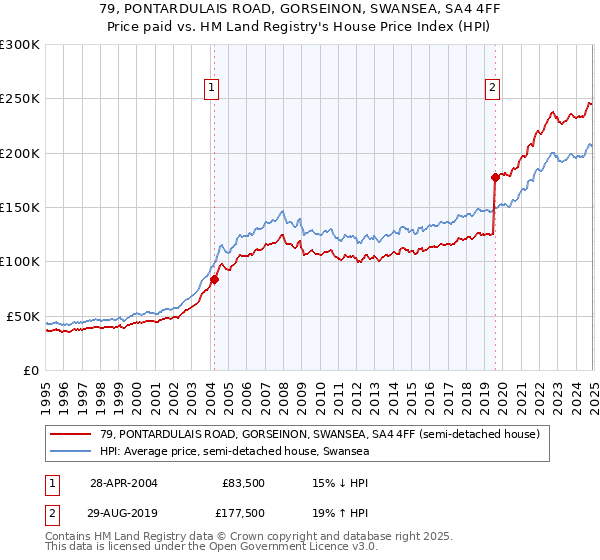 79, PONTARDULAIS ROAD, GORSEINON, SWANSEA, SA4 4FF: Price paid vs HM Land Registry's House Price Index