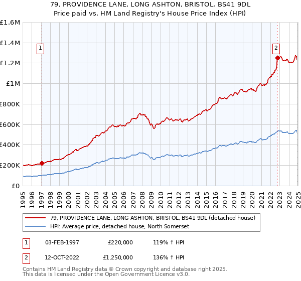 79, PROVIDENCE LANE, LONG ASHTON, BRISTOL, BS41 9DL: Price paid vs HM Land Registry's House Price Index
