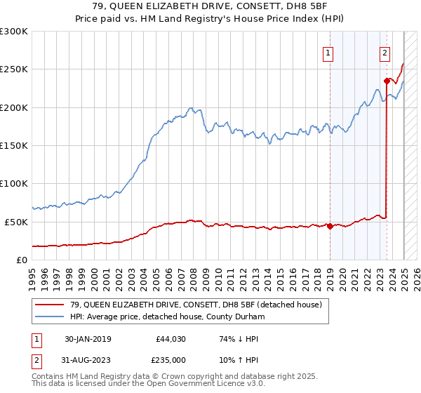 79, QUEEN ELIZABETH DRIVE, CONSETT, DH8 5BF: Price paid vs HM Land Registry's House Price Index