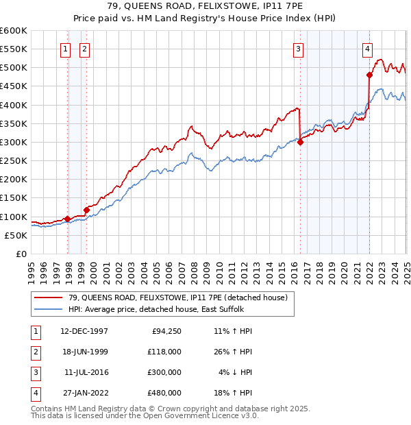 79, QUEENS ROAD, FELIXSTOWE, IP11 7PE: Price paid vs HM Land Registry's House Price Index