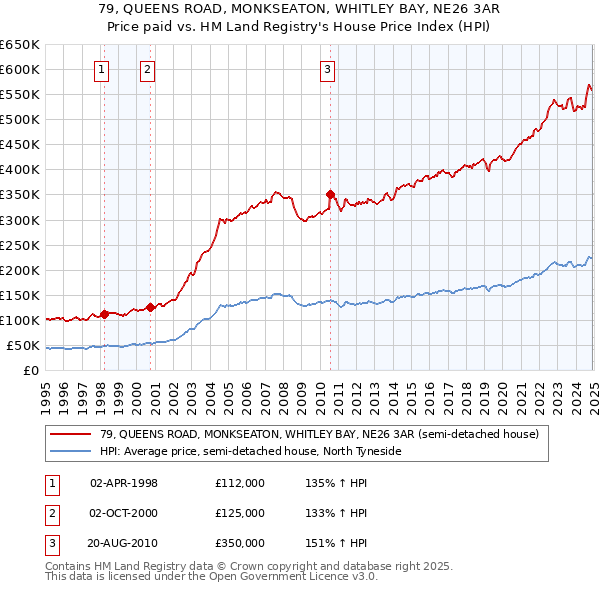 79, QUEENS ROAD, MONKSEATON, WHITLEY BAY, NE26 3AR: Price paid vs HM Land Registry's House Price Index