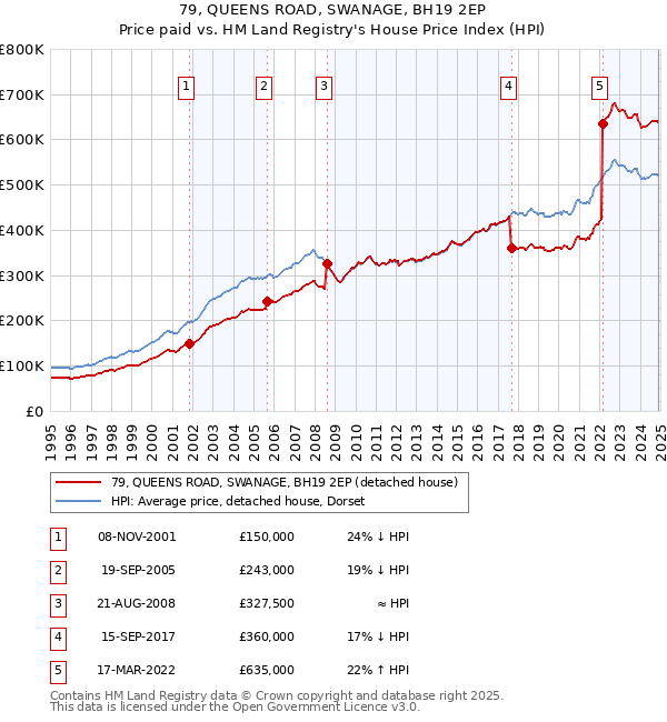 79, QUEENS ROAD, SWANAGE, BH19 2EP: Price paid vs HM Land Registry's House Price Index
