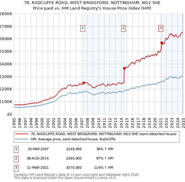 79, RADCLIFFE ROAD, WEST BRIDGFORD, NOTTINGHAM, NG2 5HE: Price paid vs HM Land Registry's House Price Index