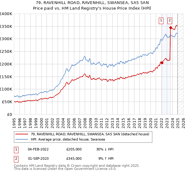 79, RAVENHILL ROAD, RAVENHILL, SWANSEA, SA5 5AN: Price paid vs HM Land Registry's House Price Index
