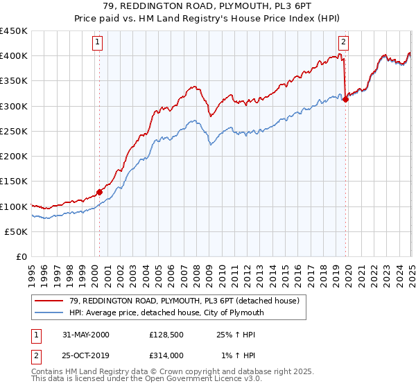 79, REDDINGTON ROAD, PLYMOUTH, PL3 6PT: Price paid vs HM Land Registry's House Price Index