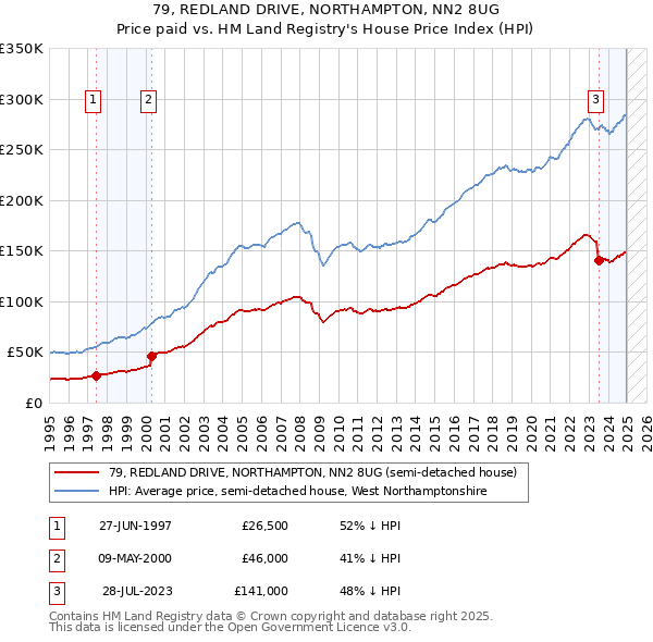 79, REDLAND DRIVE, NORTHAMPTON, NN2 8UG: Price paid vs HM Land Registry's House Price Index
