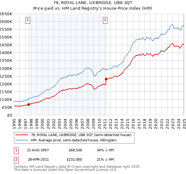 79, ROYAL LANE, UXBRIDGE, UB8 3QT: Price paid vs HM Land Registry's House Price Index