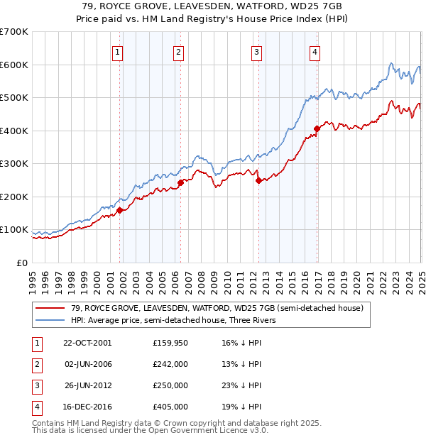 79, ROYCE GROVE, LEAVESDEN, WATFORD, WD25 7GB: Price paid vs HM Land Registry's House Price Index