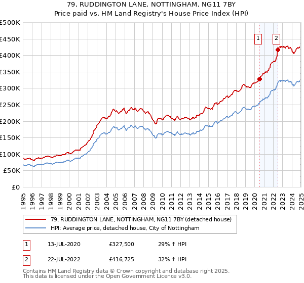 79, RUDDINGTON LANE, NOTTINGHAM, NG11 7BY: Price paid vs HM Land Registry's House Price Index