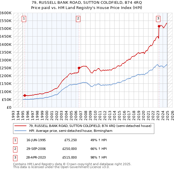 79, RUSSELL BANK ROAD, SUTTON COLDFIELD, B74 4RQ: Price paid vs HM Land Registry's House Price Index