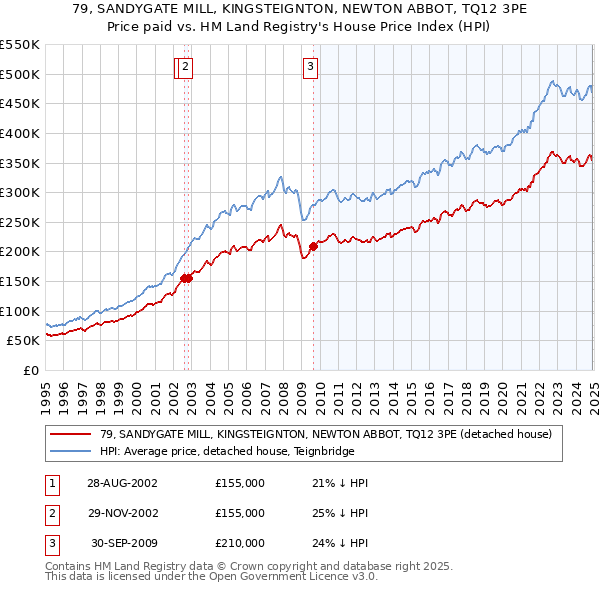 79, SANDYGATE MILL, KINGSTEIGNTON, NEWTON ABBOT, TQ12 3PE: Price paid vs HM Land Registry's House Price Index