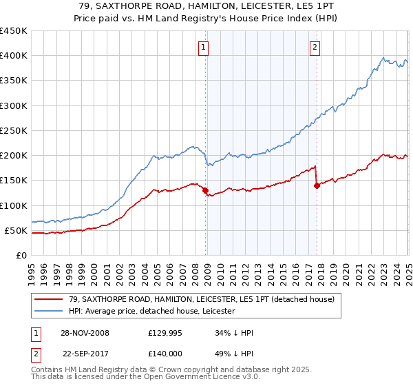 79, SAXTHORPE ROAD, HAMILTON, LEICESTER, LE5 1PT: Price paid vs HM Land Registry's House Price Index