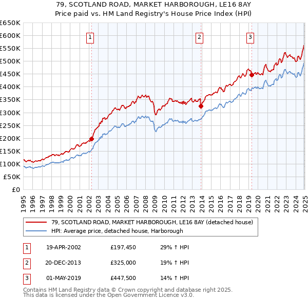79, SCOTLAND ROAD, MARKET HARBOROUGH, LE16 8AY: Price paid vs HM Land Registry's House Price Index