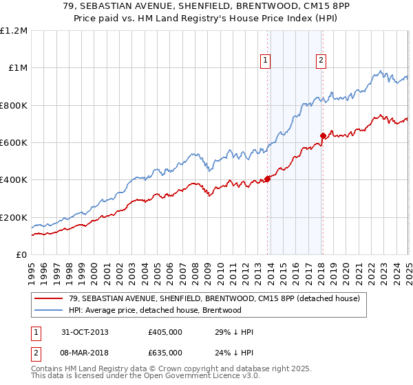 79, SEBASTIAN AVENUE, SHENFIELD, BRENTWOOD, CM15 8PP: Price paid vs HM Land Registry's House Price Index