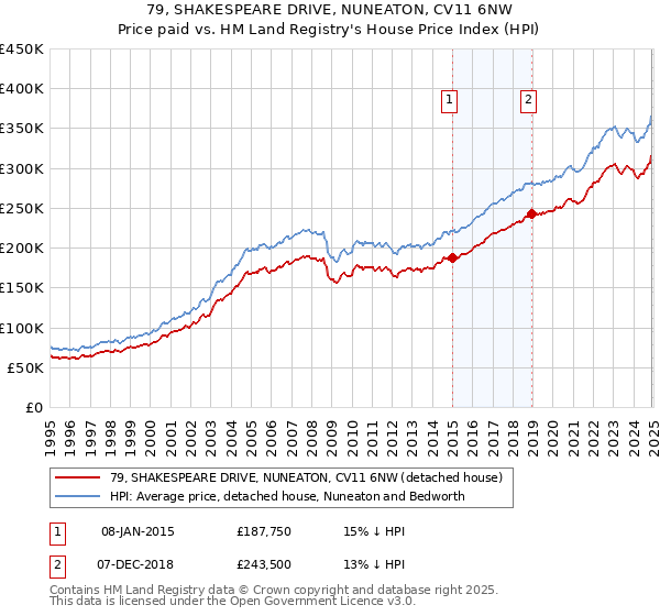 79, SHAKESPEARE DRIVE, NUNEATON, CV11 6NW: Price paid vs HM Land Registry's House Price Index
