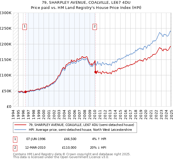 79, SHARPLEY AVENUE, COALVILLE, LE67 4DU: Price paid vs HM Land Registry's House Price Index