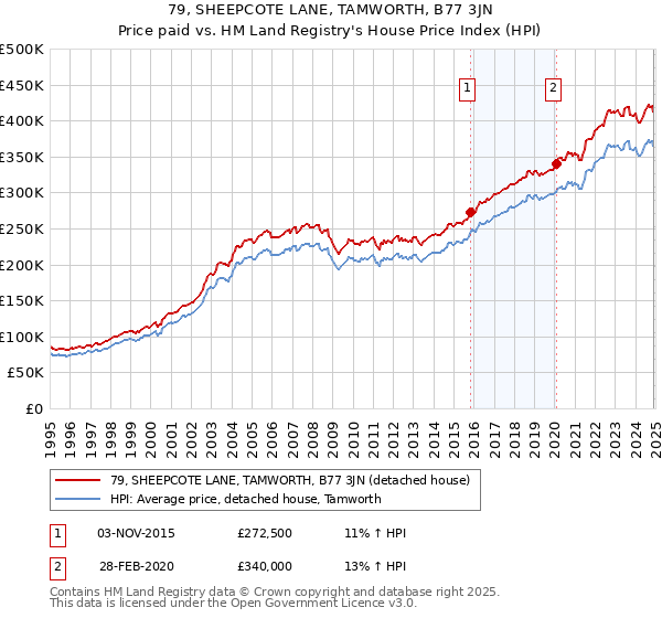 79, SHEEPCOTE LANE, TAMWORTH, B77 3JN: Price paid vs HM Land Registry's House Price Index