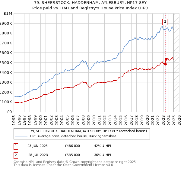 79, SHEERSTOCK, HADDENHAM, AYLESBURY, HP17 8EY: Price paid vs HM Land Registry's House Price Index