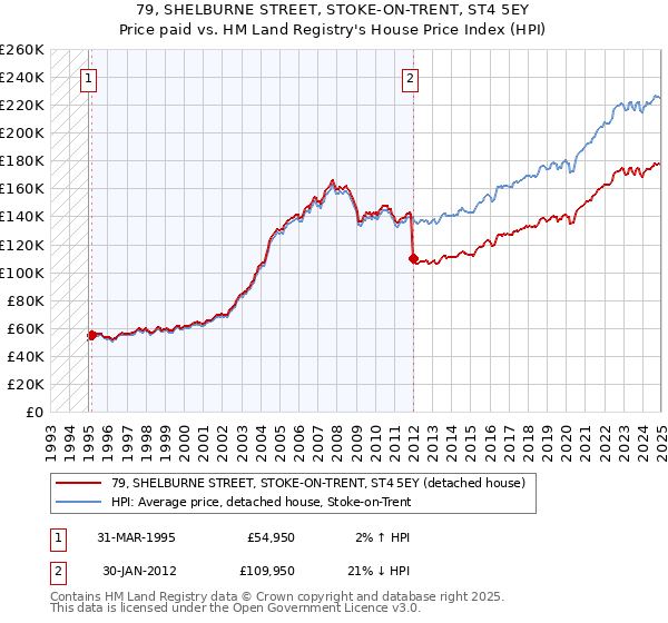 79, SHELBURNE STREET, STOKE-ON-TRENT, ST4 5EY: Price paid vs HM Land Registry's House Price Index