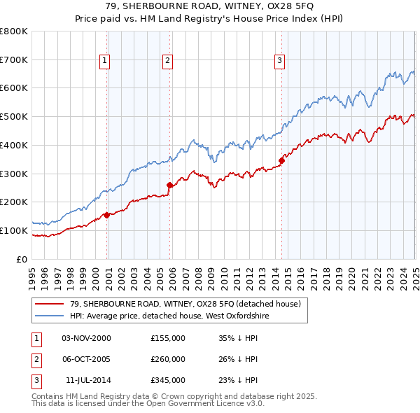 79, SHERBOURNE ROAD, WITNEY, OX28 5FQ: Price paid vs HM Land Registry's House Price Index