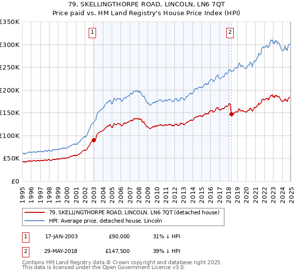 79, SKELLINGTHORPE ROAD, LINCOLN, LN6 7QT: Price paid vs HM Land Registry's House Price Index