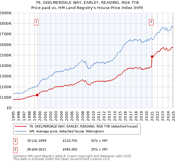 79, SKELMERDALE WAY, EARLEY, READING, RG6 7YB: Price paid vs HM Land Registry's House Price Index