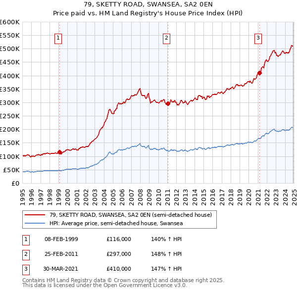 79, SKETTY ROAD, SWANSEA, SA2 0EN: Price paid vs HM Land Registry's House Price Index