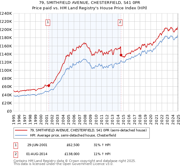 79, SMITHFIELD AVENUE, CHESTERFIELD, S41 0PR: Price paid vs HM Land Registry's House Price Index