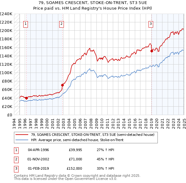 79, SOAMES CRESCENT, STOKE-ON-TRENT, ST3 5UE: Price paid vs HM Land Registry's House Price Index