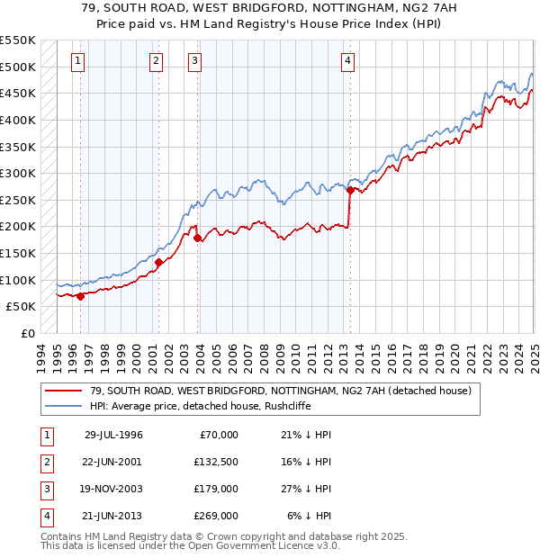 79, SOUTH ROAD, WEST BRIDGFORD, NOTTINGHAM, NG2 7AH: Price paid vs HM Land Registry's House Price Index