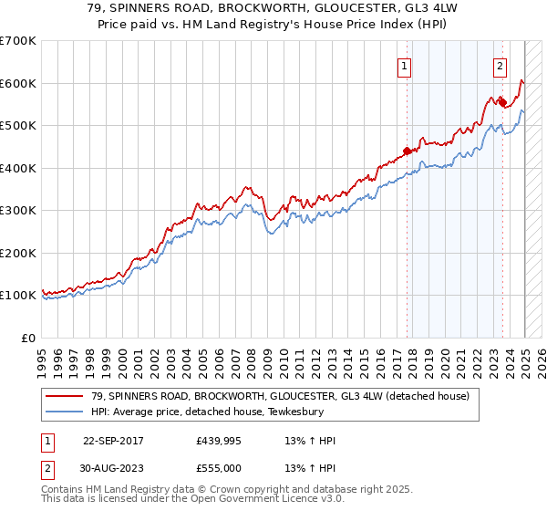 79, SPINNERS ROAD, BROCKWORTH, GLOUCESTER, GL3 4LW: Price paid vs HM Land Registry's House Price Index
