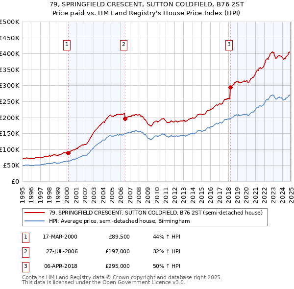 79, SPRINGFIELD CRESCENT, SUTTON COLDFIELD, B76 2ST: Price paid vs HM Land Registry's House Price Index