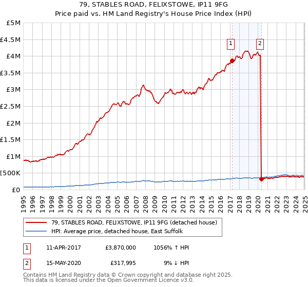 79, STABLES ROAD, FELIXSTOWE, IP11 9FG: Price paid vs HM Land Registry's House Price Index