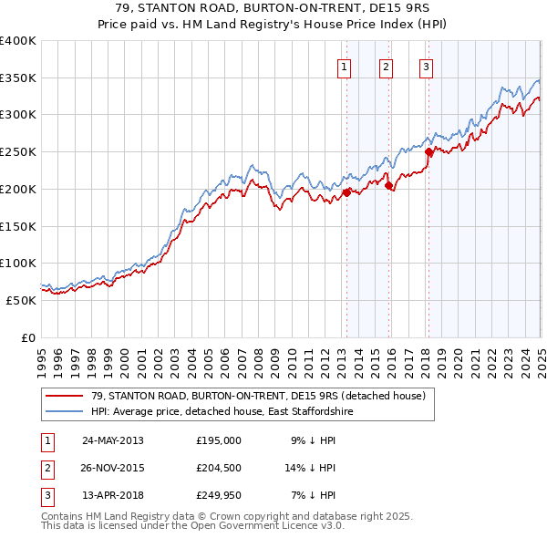 79, STANTON ROAD, BURTON-ON-TRENT, DE15 9RS: Price paid vs HM Land Registry's House Price Index