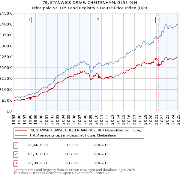 79, STANWICK DRIVE, CHELTENHAM, GL51 9LH: Price paid vs HM Land Registry's House Price Index