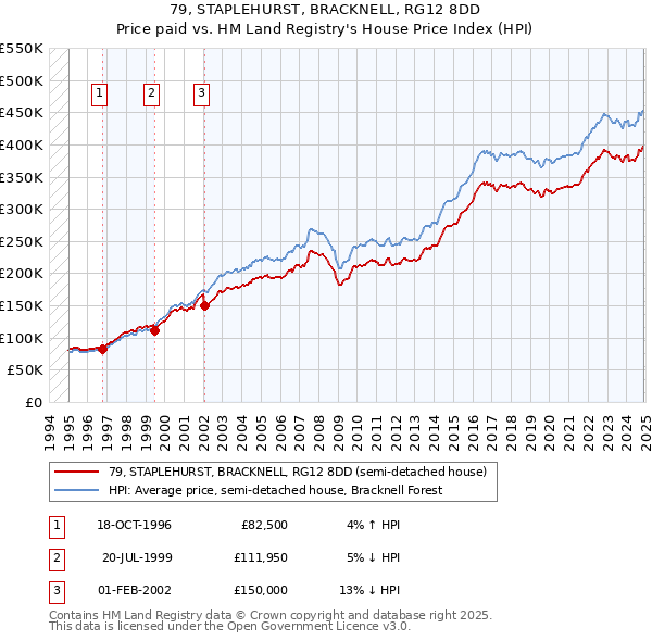 79, STAPLEHURST, BRACKNELL, RG12 8DD: Price paid vs HM Land Registry's House Price Index
