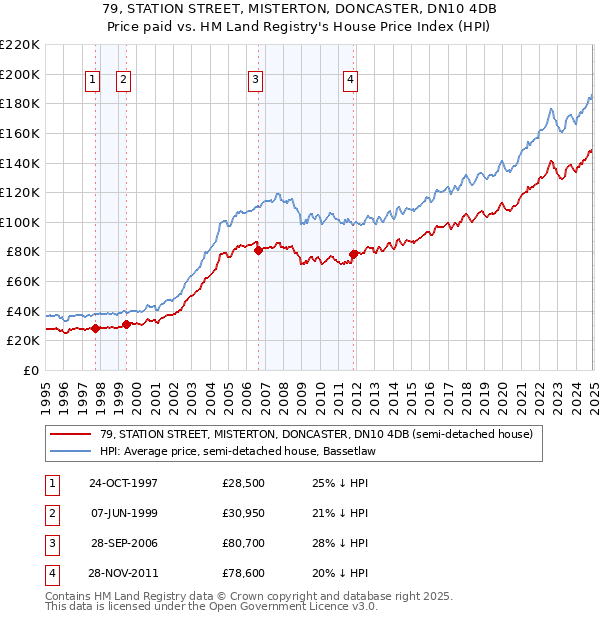 79, STATION STREET, MISTERTON, DONCASTER, DN10 4DB: Price paid vs HM Land Registry's House Price Index
