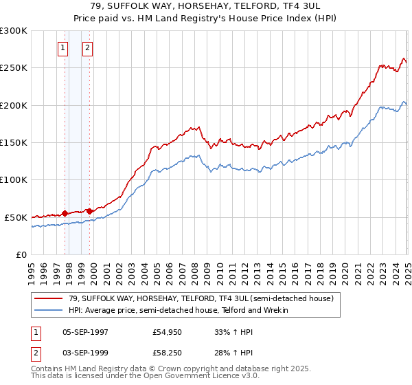 79, SUFFOLK WAY, HORSEHAY, TELFORD, TF4 3UL: Price paid vs HM Land Registry's House Price Index